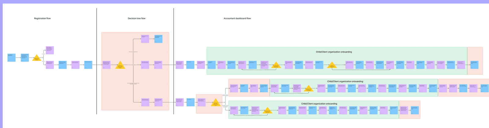 Accountant onboarding flow diagram