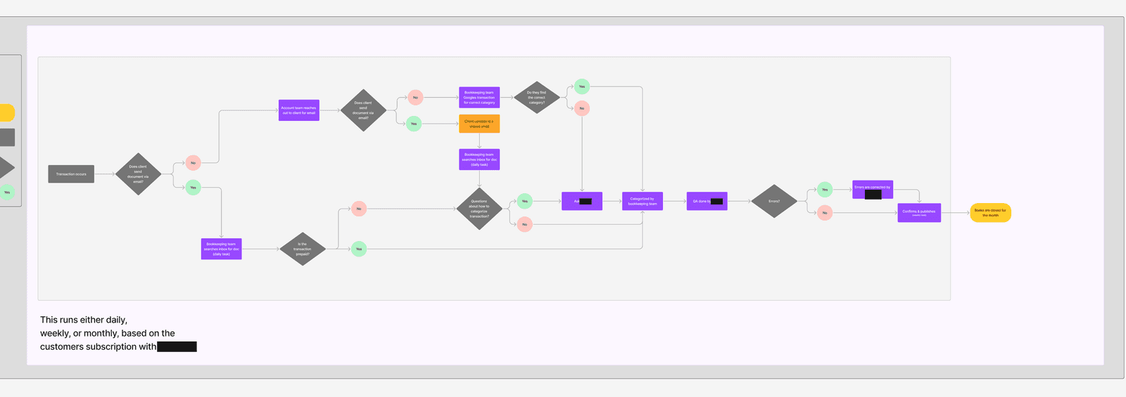 Process map of a bookkeeping firm's transaction workflow
